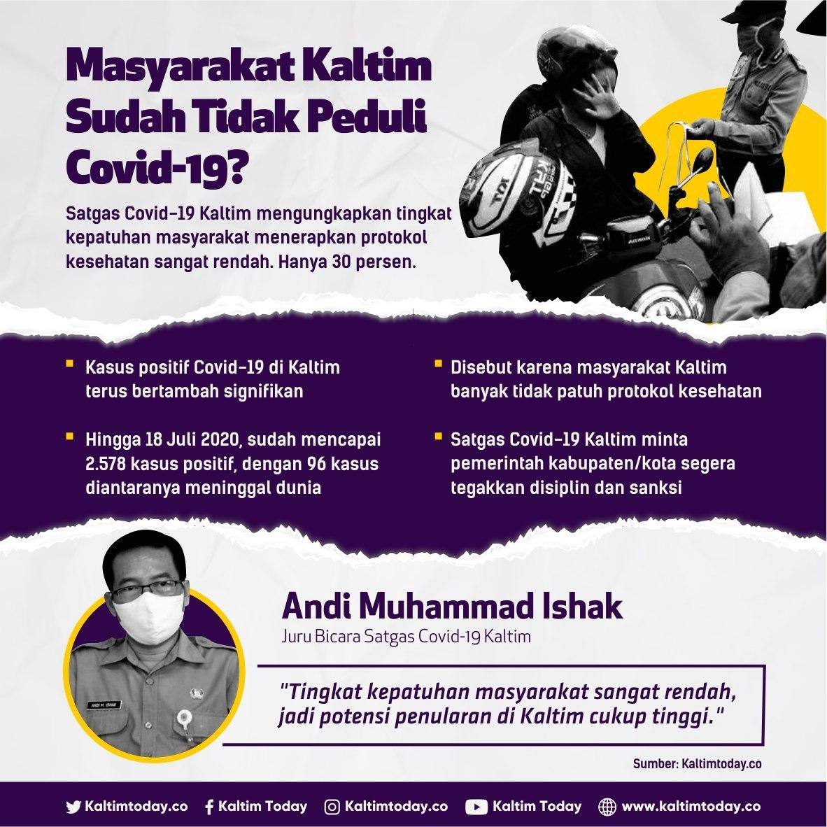 Masyarakat Kaltim Sudah Tidak Peduli Covid-19?
