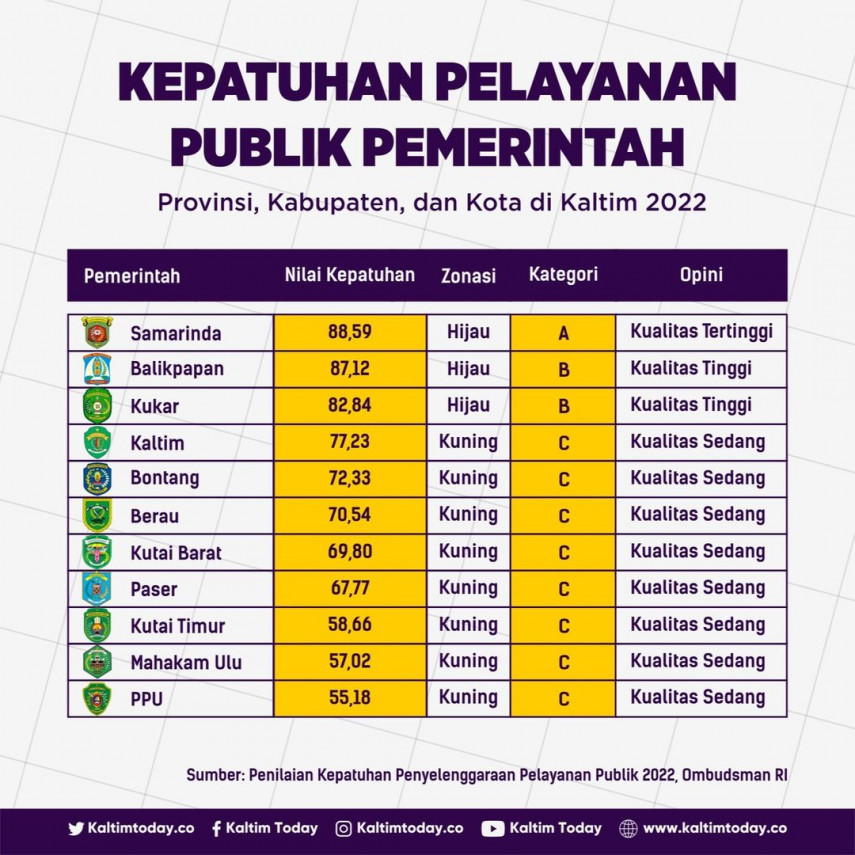 Kepatuhan Pelayanan Publik Pemerintah Provinsi Kabupaten Kota di Kaltim 2022