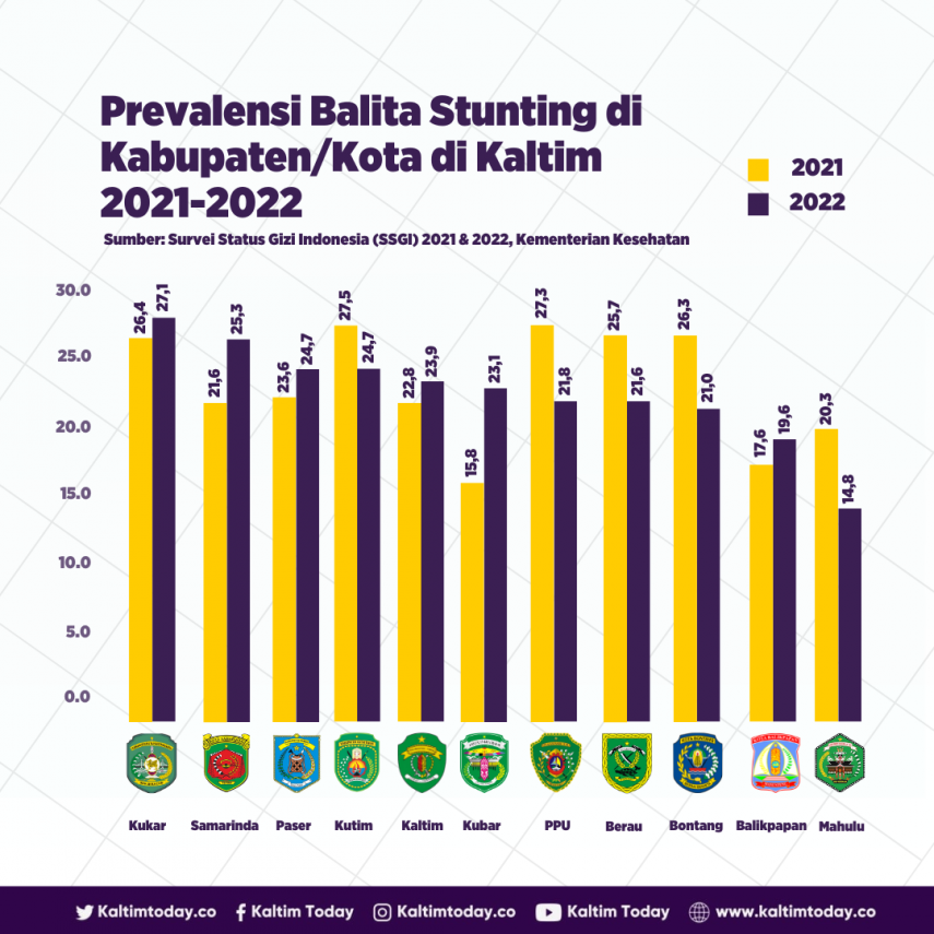 Hasil Survei SSGI 2022, Kukar dan Samarinda Tertinggi Prevalensi Balita Stunting di Kaltim