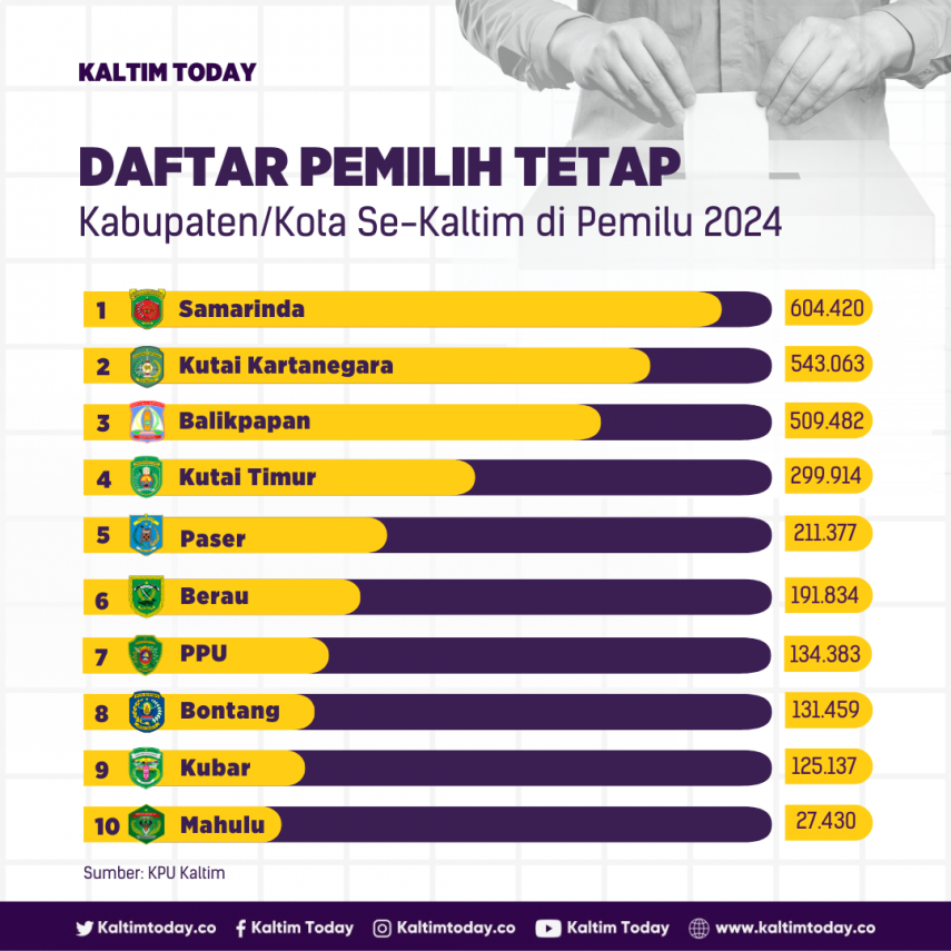 Jumlah Daftar Pemilih Tetap di Kabupaten dan Kota Se-Kaltim pada Pemilu 2024