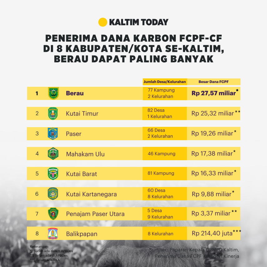 Penerima Dana Karbon FCPF di 8 Kabupaten/Kota Se-Kaltim, Berau Dapat Paling Banyak